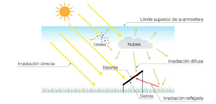 Condiciones Climáticas en Paneles Solares