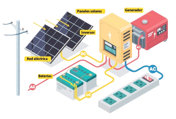 Funcionamiento Paneles Solares