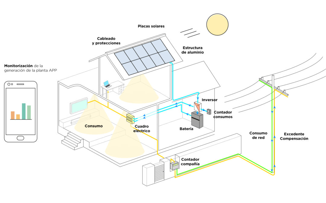 Instalación Paneles Solares